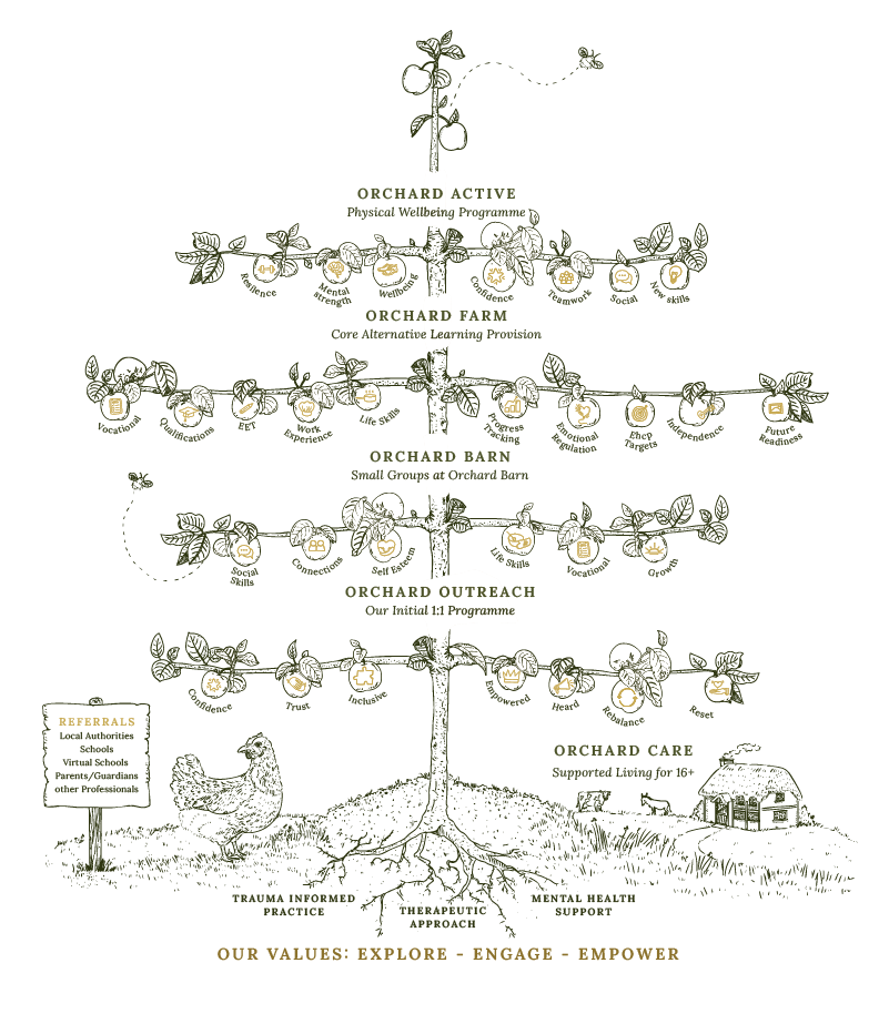 Orchard Therapeutic Farm Values